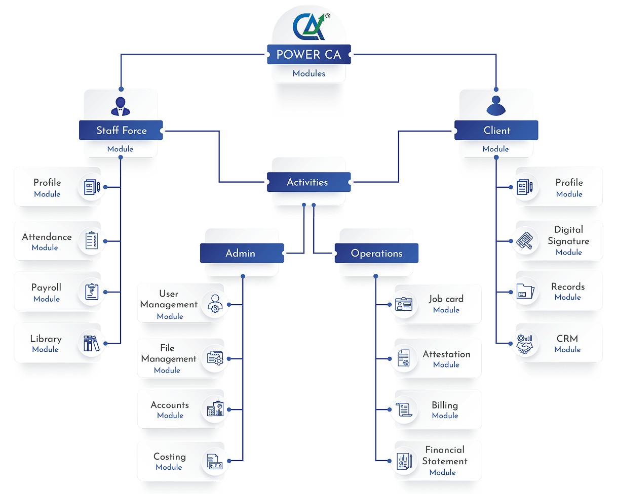 PowerCA Complete Module Workflow - Job Cards, Billing, Compliance Management for CA Firms