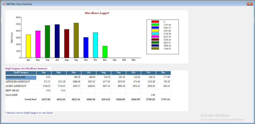 Staff Man Hours Summary